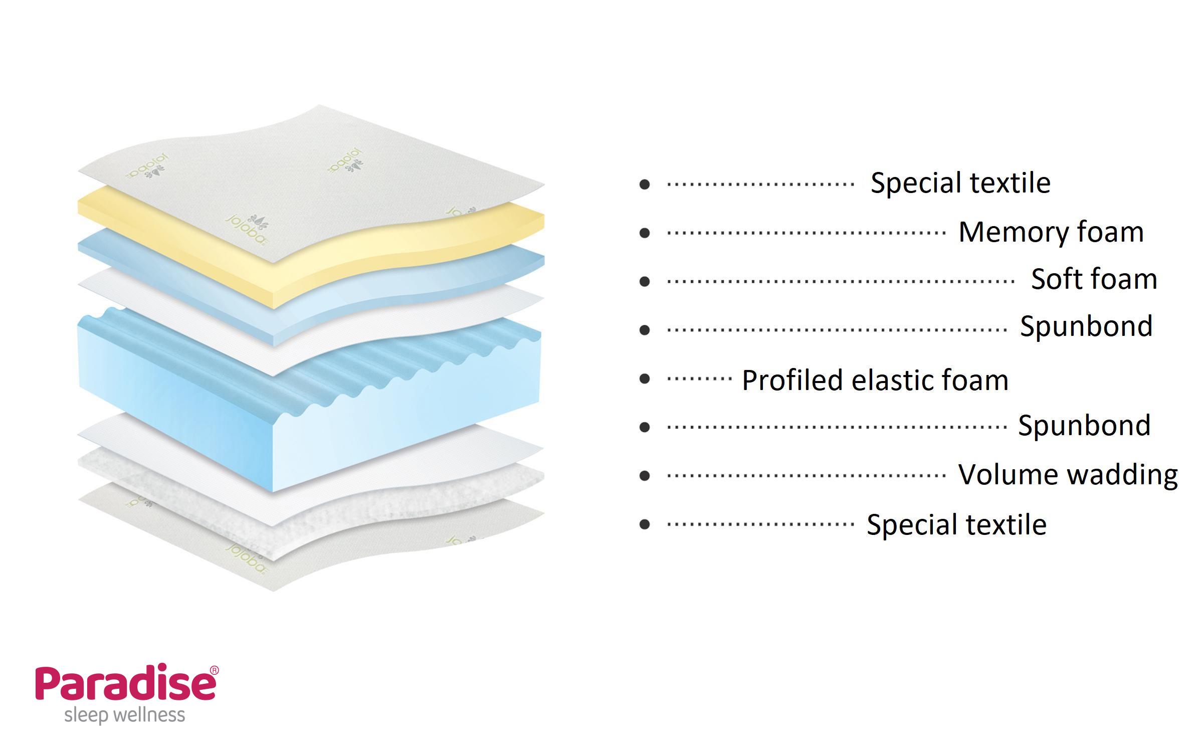 Sample 90/200 Mattress,   7